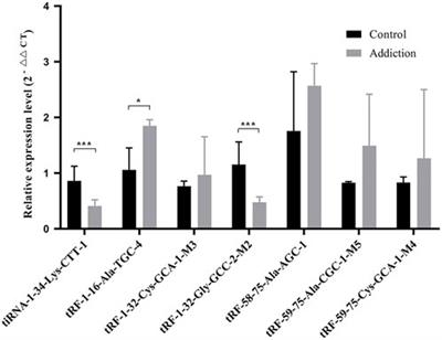 Differential expression profiling of tRNA-Derived small RNAs and their potential roles in methamphetamine self-administered rats